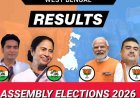 West Bengal Election Results 2026: सुबह सुबह बंगाल की 200 सीटों के आए रुझान, BJP 103 पर चल रही आगे, TMC को झटका
