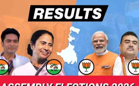West Bengal Election Results 2026: सुबह सुबह बंगाल की 200 सीटों के आए रुझान, BJP 103 पर चल रही आगे, TMC को झटका